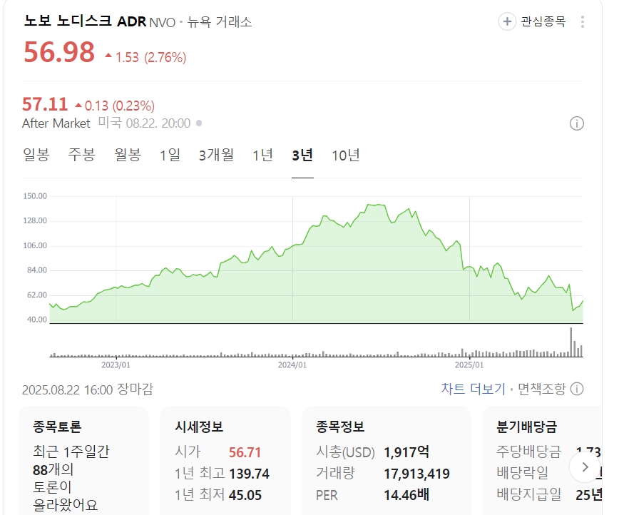 노보노디스크주가그래프