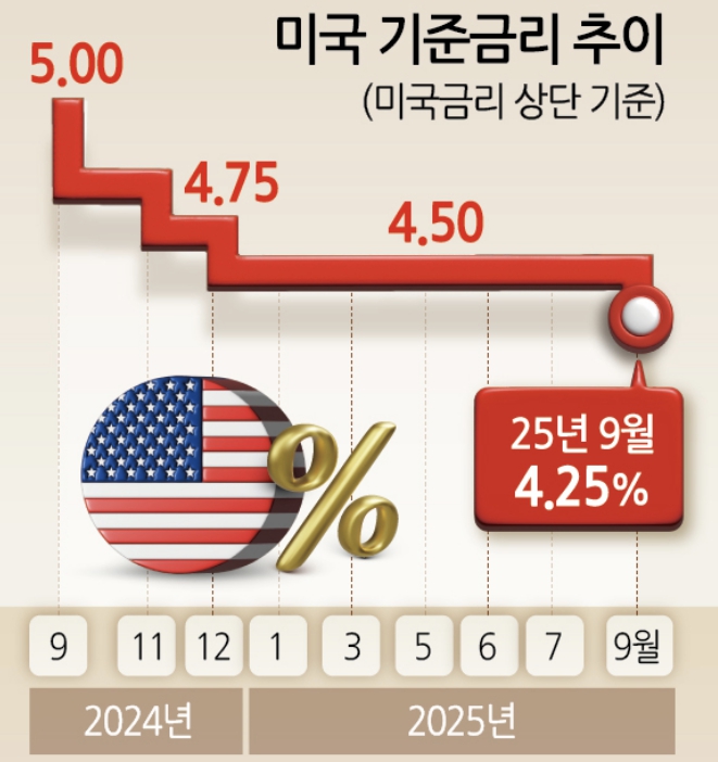미국기준금리추이