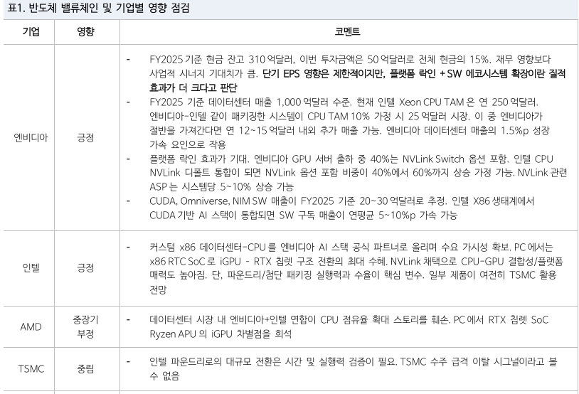 반도체벨류체인및기업별영향점검